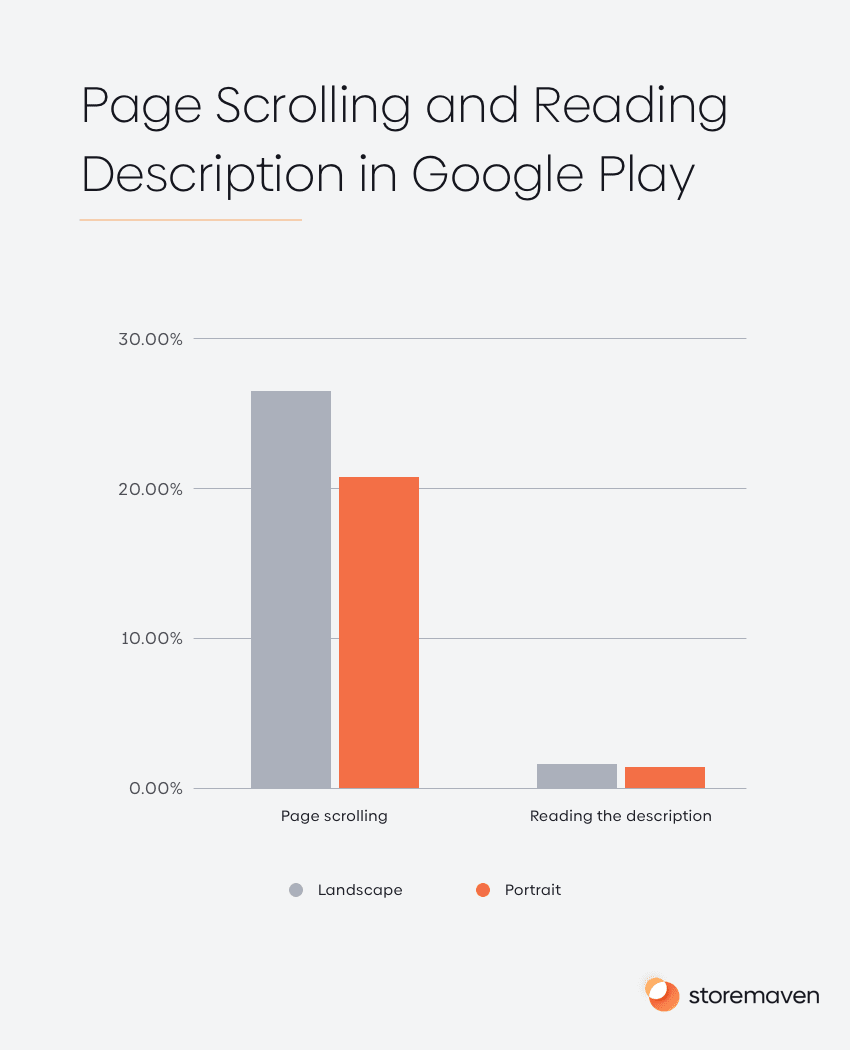 Page Scrolling and Reading Description in Google Play 