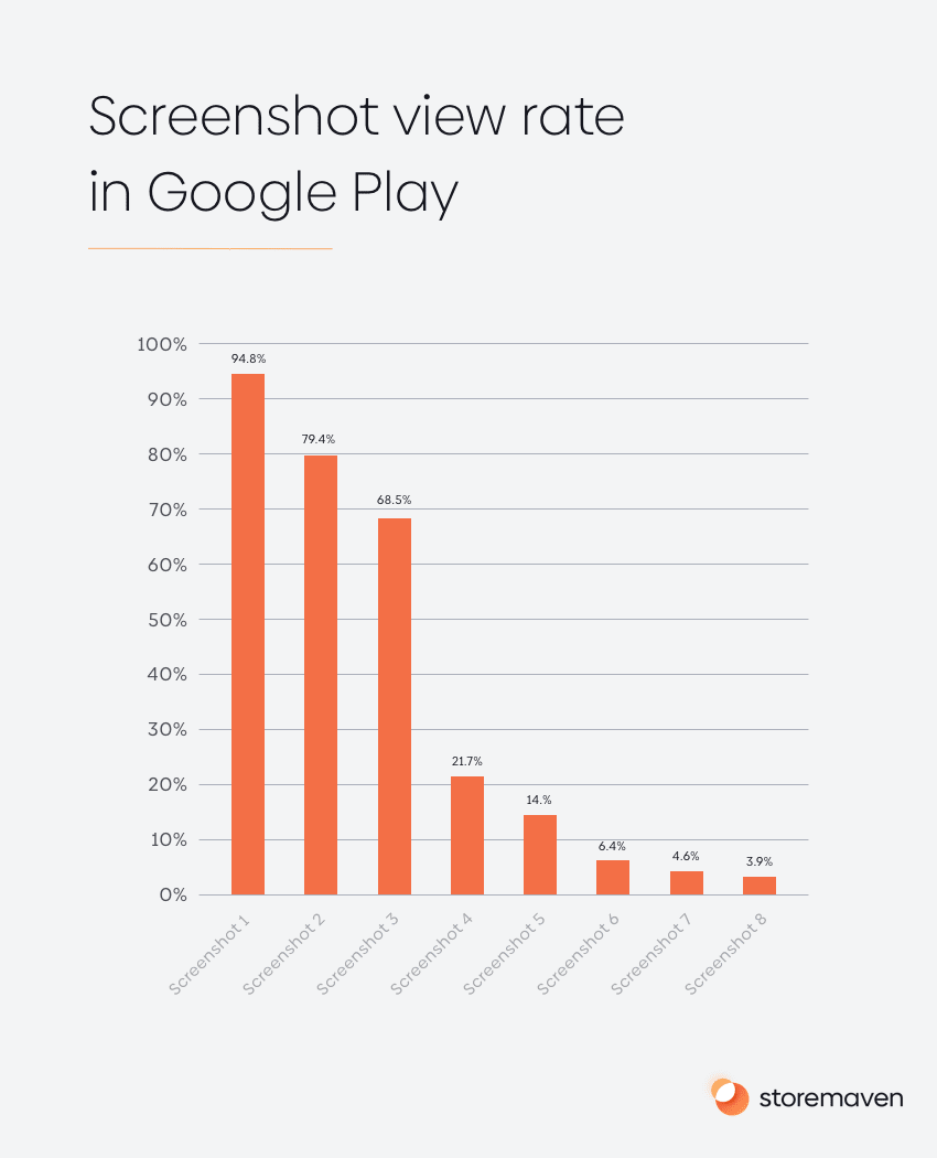 Screenshot view rate in Google Play 