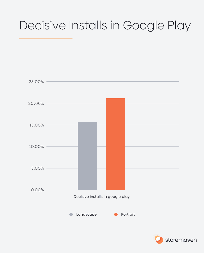 Decisive Installs in Google Play 