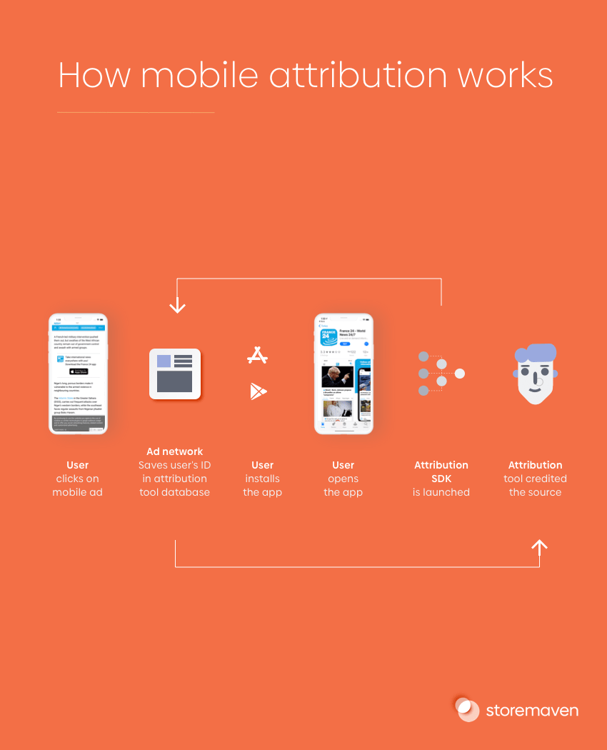 How Mobile Attribution Works 