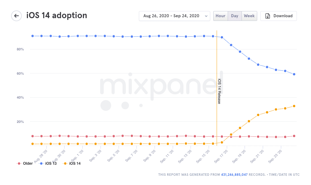 iOS 14 Adoption Rate, ASO Changes, and Nadir Garouche on Mobile Growth - 3