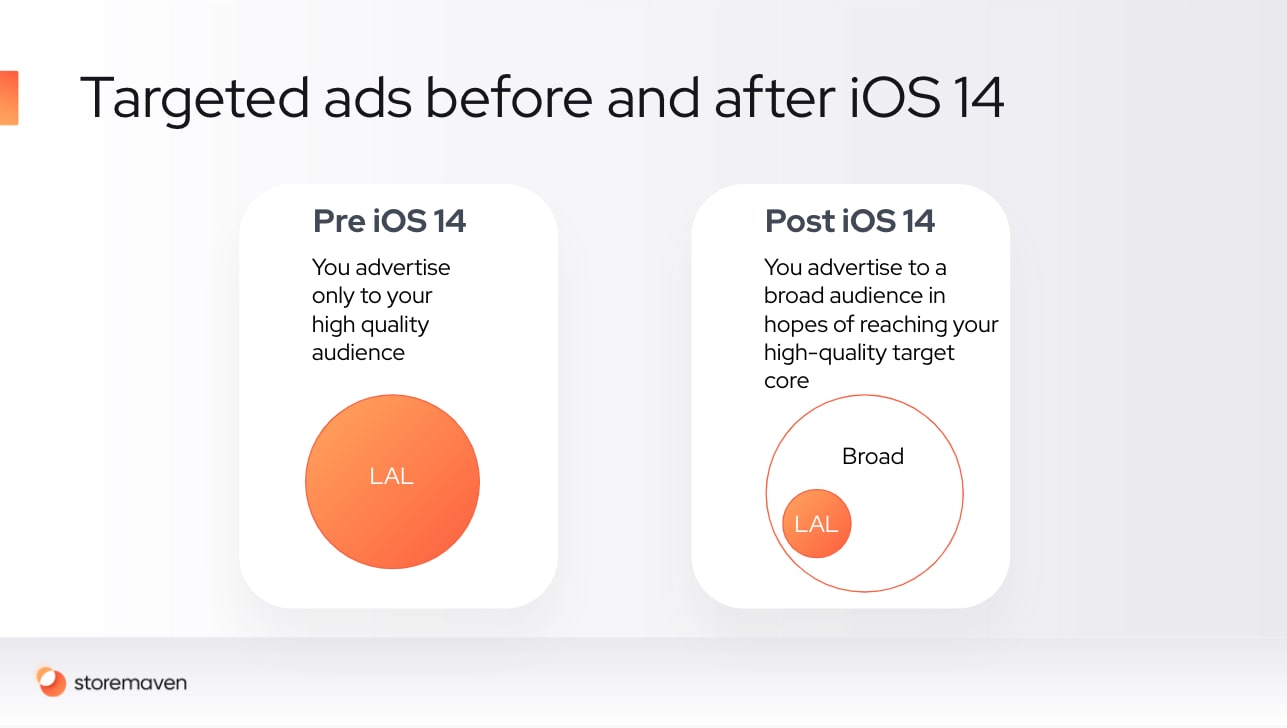 iOS 14 is Leveling the Playing Field for UA and Giving Creatives A Competitive Edge - 2