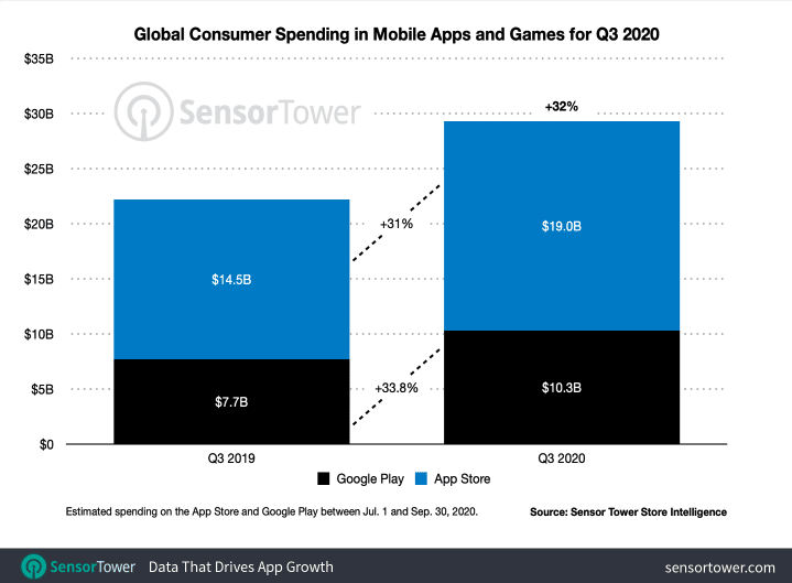 Q3 App Stores Installs and Revenues Figures and Doubling Down on Creatives - 2