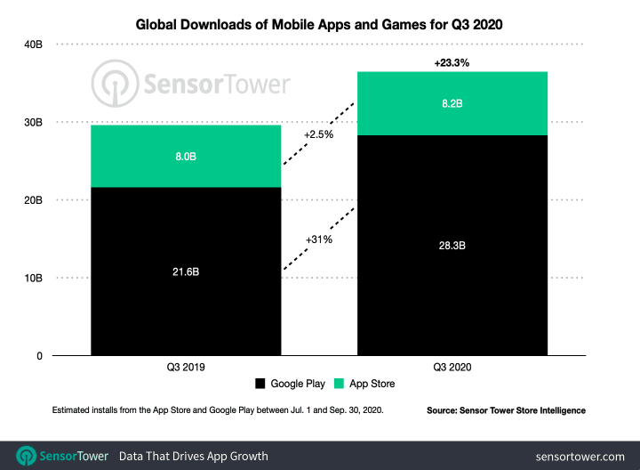 Q3 App Stores Installs and Revenues Figures and Doubling Down on Creatives - 3