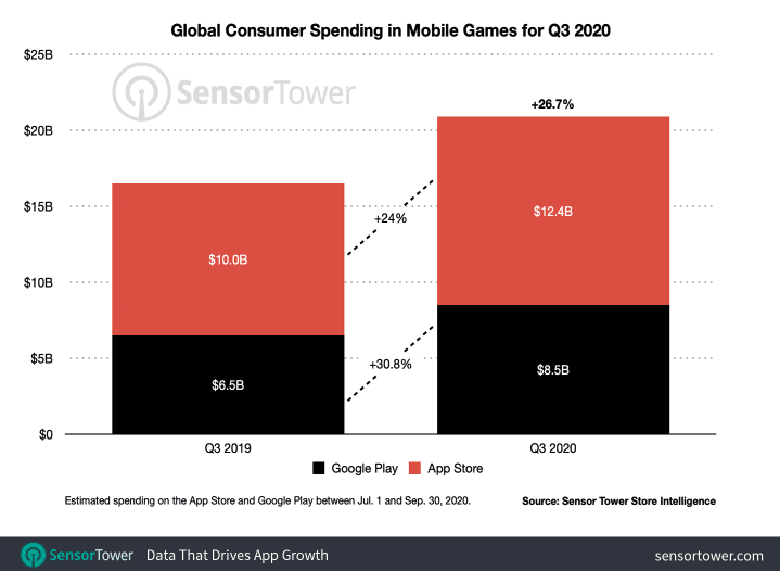 Q3 App Stores Installs and Revenues Figures and Doubling Down on Creatives - 4