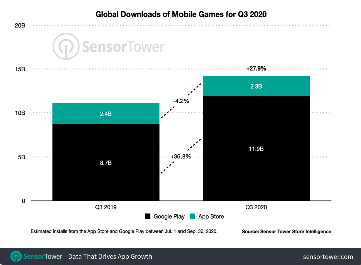 Q3 App Stores Installs and Revenues Figures and Doubling Down on Creatives - 5