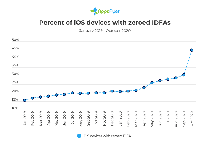 How Among Us is Storming the Charts, and Shedding Light on How Users Behave in the App Stores - 2