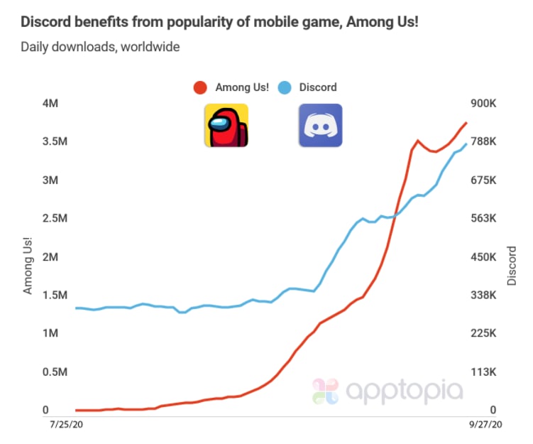 How Among Us is Storming the Charts, and Shedding Light on How Users Behave in the App Stores - 3