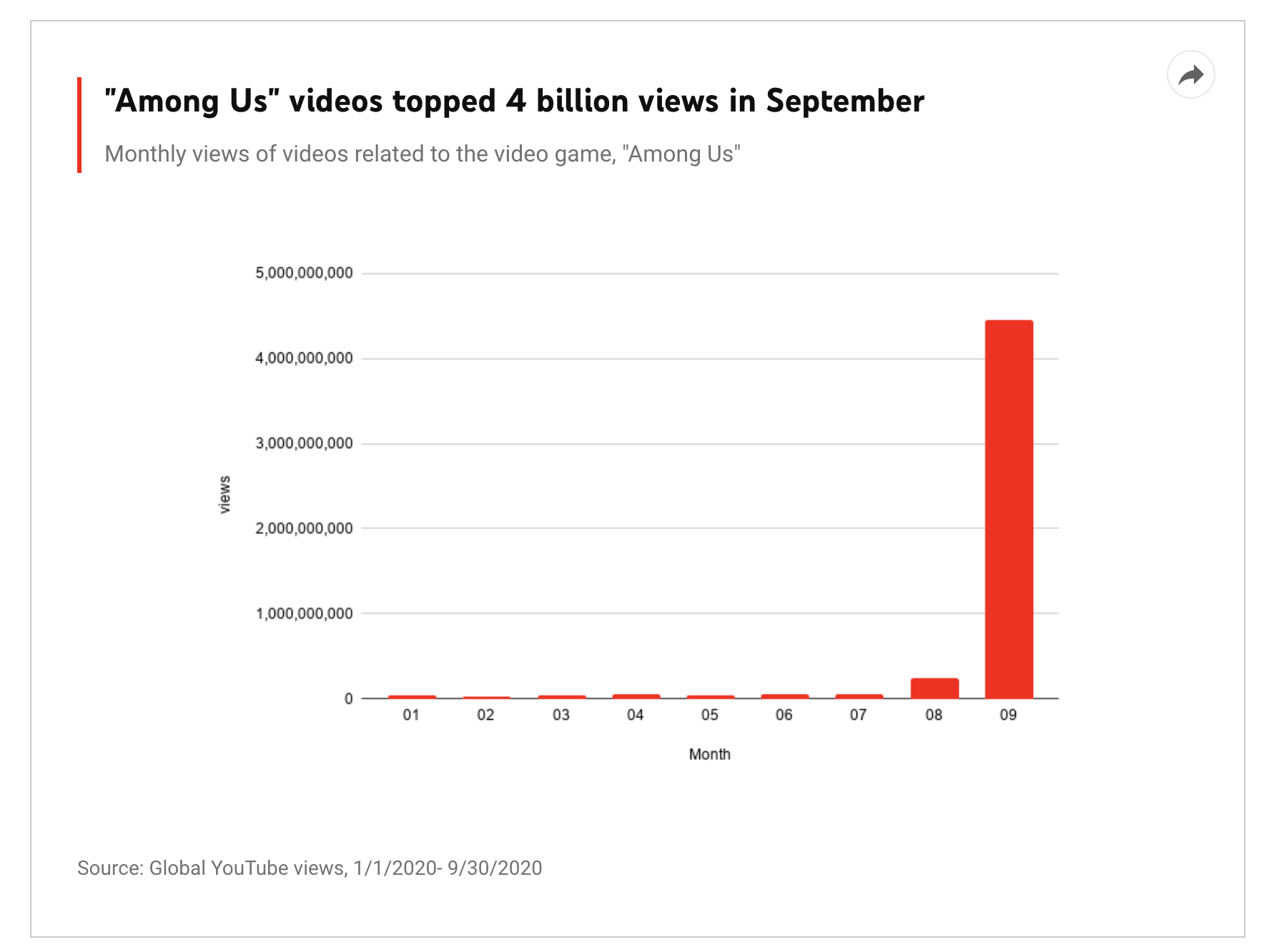 How Among Us Grew its User Base by 1600% in 8 Months