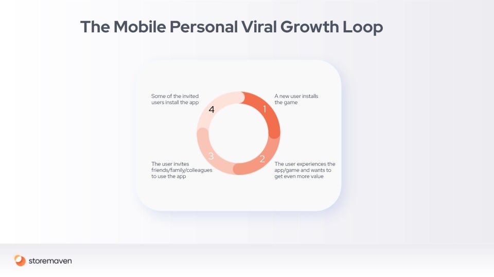 Mobile Marketing and Growth Loops: A Conclusive Guide - 2