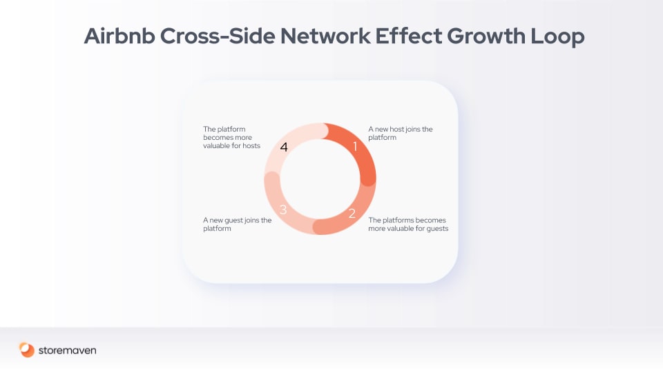 Mobile Marketing and Growth Loops: A Conclusive Guide - 5