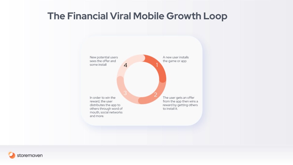 Mobile Marketing and Growth Loops: A Conclusive Guide - 7