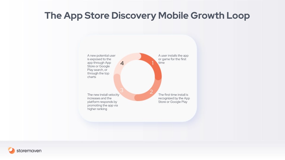 Mobile Marketing and Growth Loops: A Conclusive Guide - 9