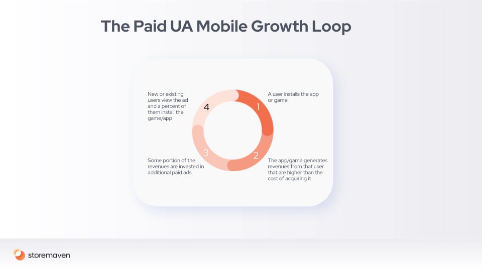 Mobile Marketing and Growth Loops: A Conclusive Guide - 11