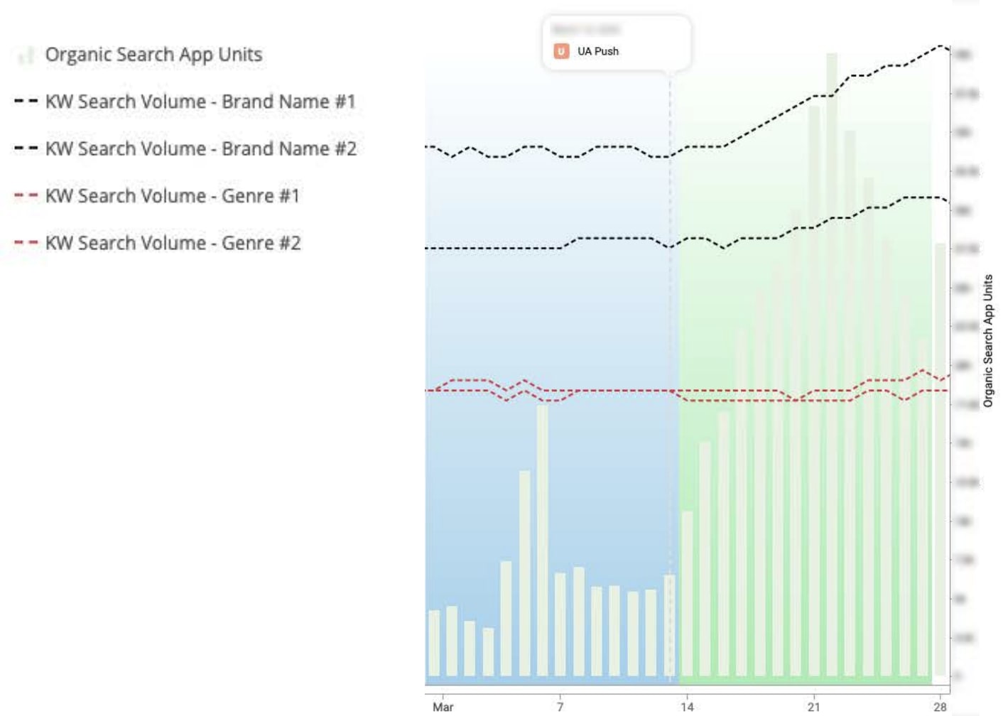 Three Insights About Organic Mobile Installs and Their Connection to Paid Installs 2 Three Insights About Organic Mobile Installs and Their Connection to Paid Installs - 2