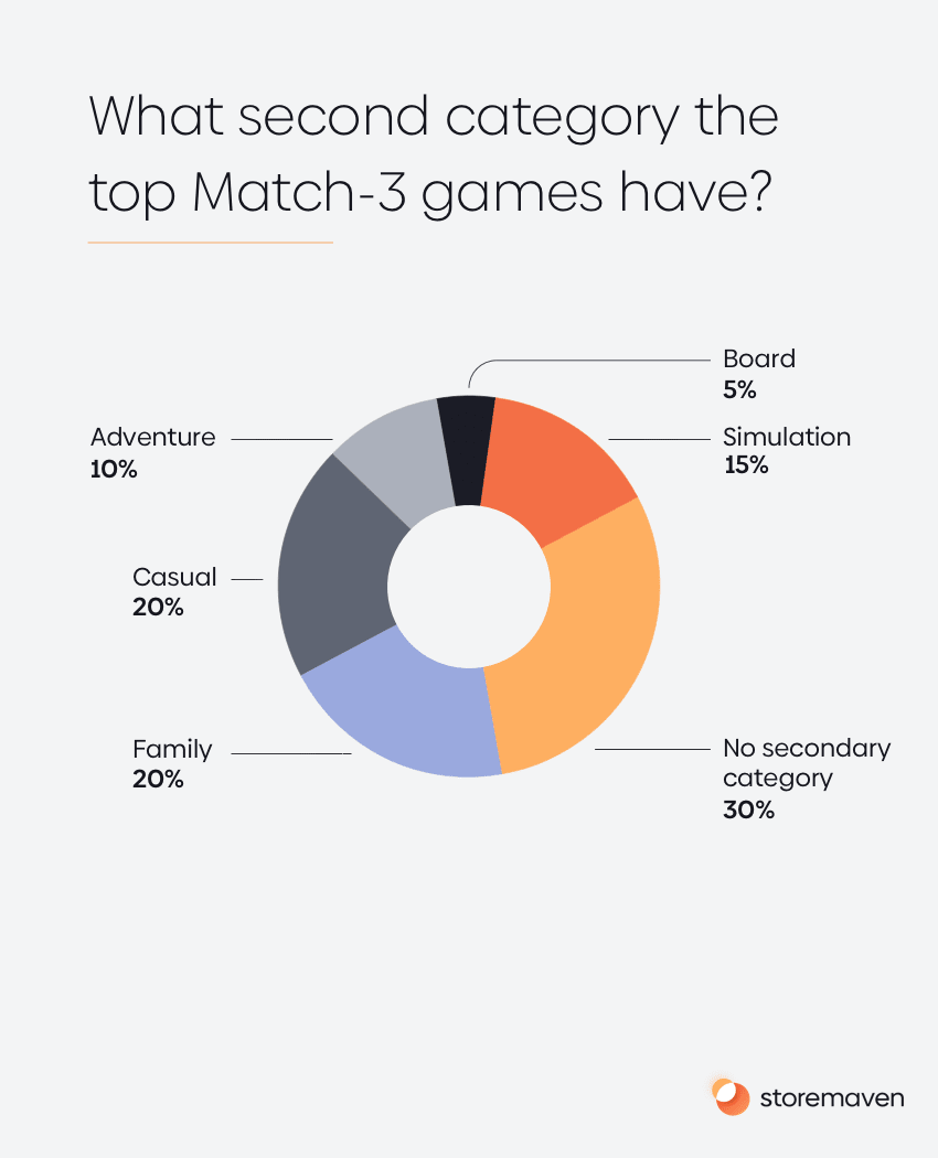 ASO App Store Category Spotlight: Match-3 Games - 1