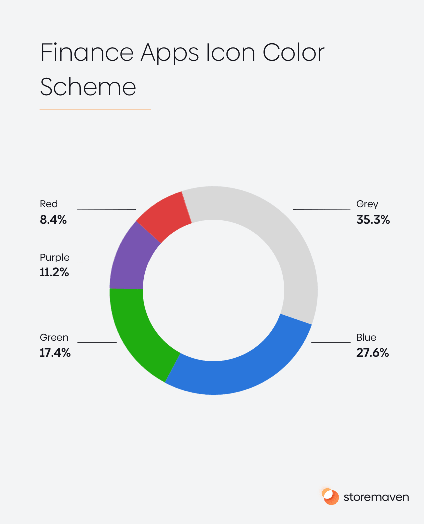 ASO App Store Category Spotlight: Finance Apps - 4