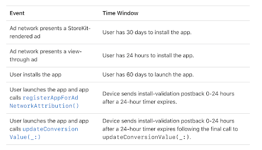 Making Sense of SKAdNetwork 2.2 New Update (And What it Means for Mobile Growth and Install Attribution) 2 Making Sense of SKAdNetwork 2.2 New Update (And What it Means for Mobile Growth and Install Attribution) - 2