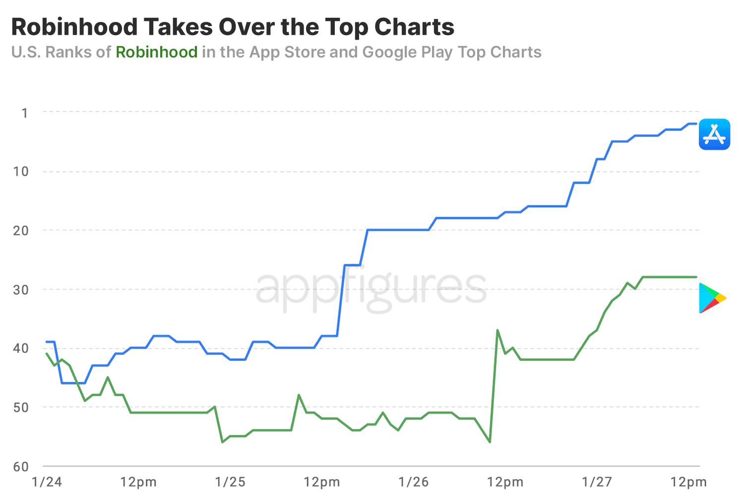 Wallstreetbets Effect on the App Stores Charts - 3