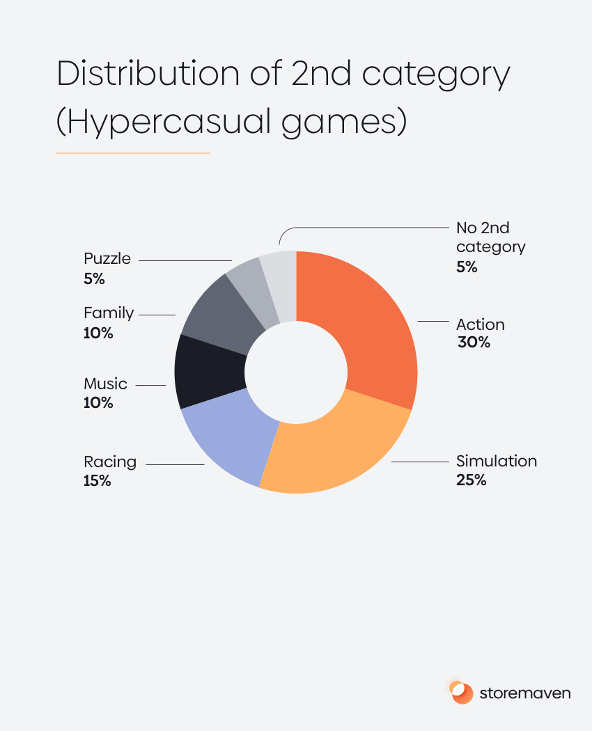 ASO App Store Category Spotlight: Hypercasual Games - 1