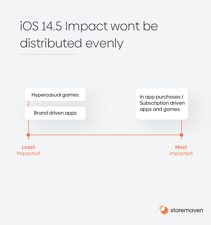 iOS 14.5: A Brave New World for Mobile Growth - 2