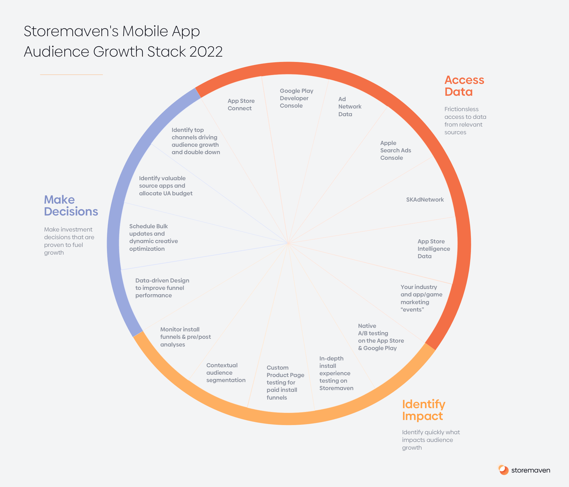 Storemaven's audience growth stack 2022