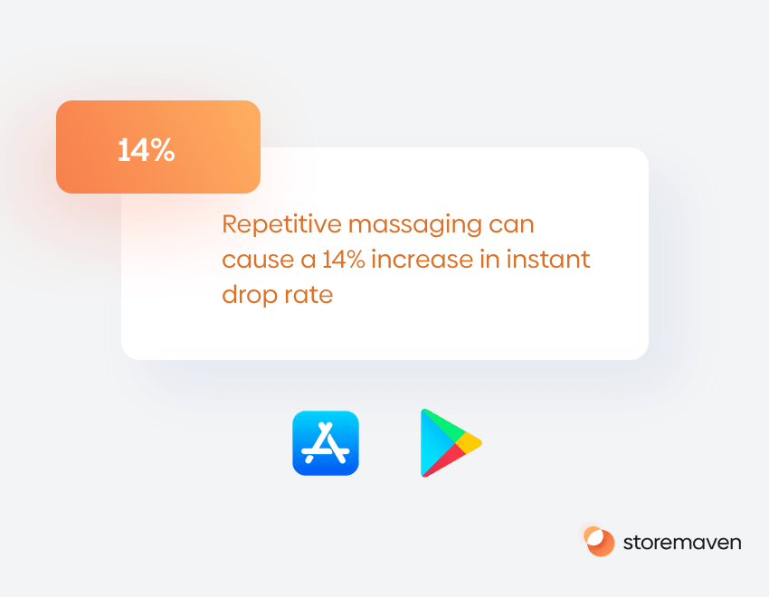 App Conversion Rate tip: Repetitive messaging can cause a 14% increase in instant drop rate.