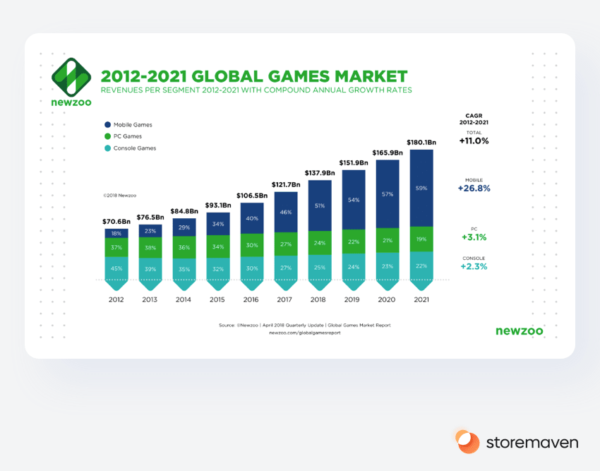 Mobile Game Developing: Global Games Market Revenues from 2012-2021