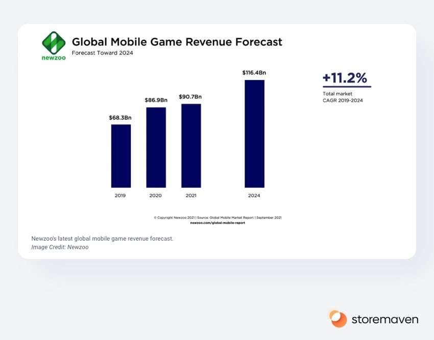 Mobile Game Developing: Global Mobile Game Revenue Forecast