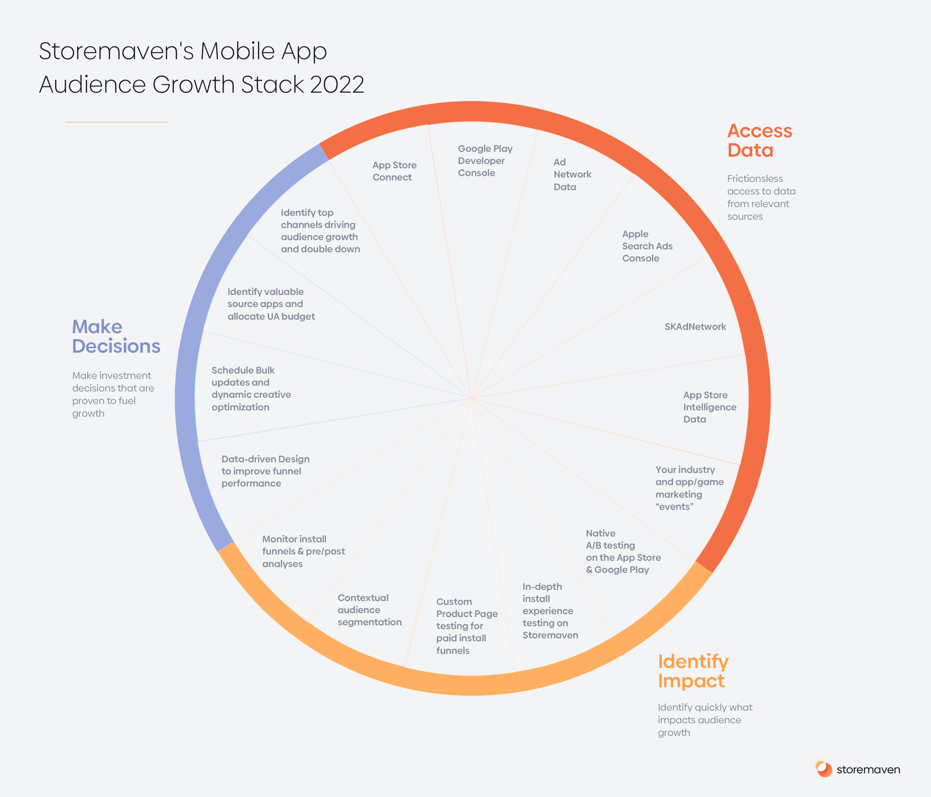 What is the 2022 Mobile App Audience Growth Stack?