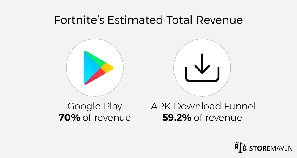 Why Fortnite S Android Launch Without Google Play Might Not Pay Off - fortnite s estimated total revenue