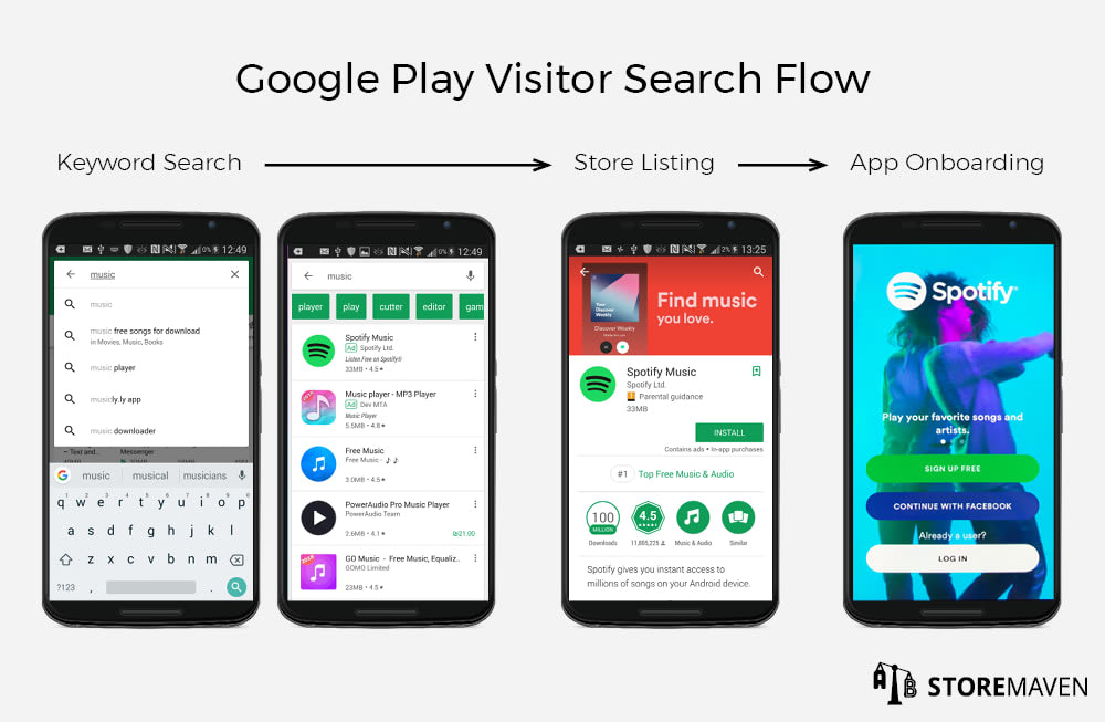 Google Play Visitor Search Flow