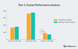 Funnel Performance Analysis