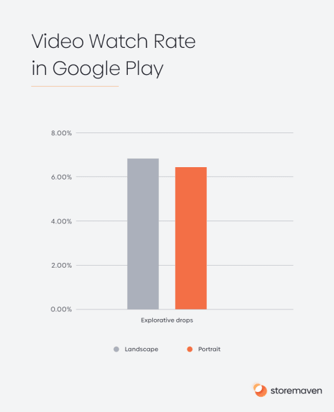 Video Watch Rate in Google Play
