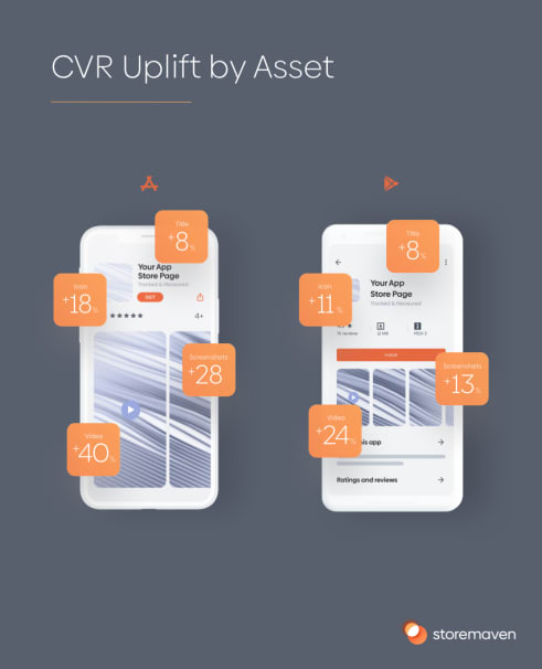 CVR uplift by asset