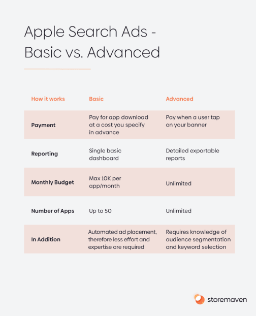Apple Search Ads - Basic vs. Advanced