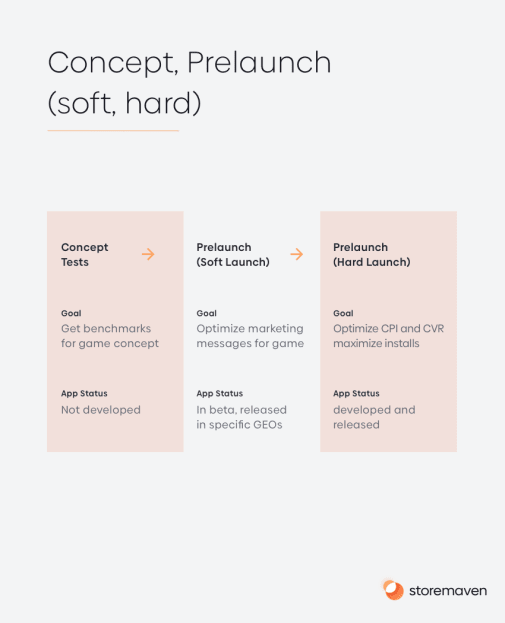 Concept, Prelaunch