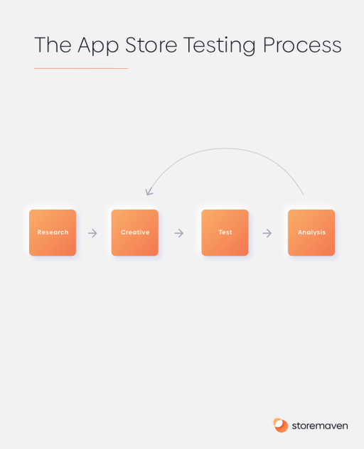 The App Store Testing Process
