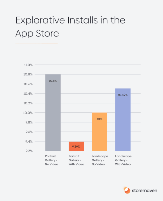 Explorative Installs in the App Store