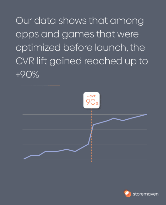 Our data shows that among apps that were optimized before launch, the CVR lift gained reached up to +90%