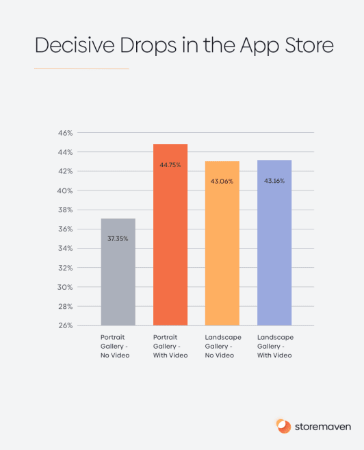 Decisive Drops in the App Store