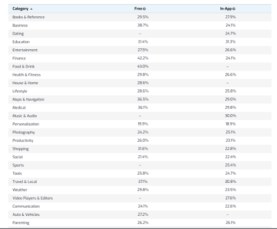 App Conversion Rate Benchmarks - App Store & Google Play (2020) - 7