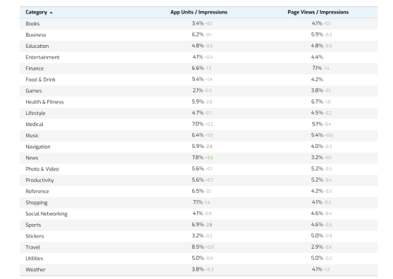 App Conversion Rate Benchmarks - App Store & Google Play (2020) - 3