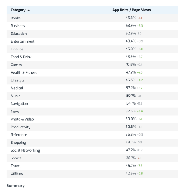App Conversion Rate Benchmarks - App Store & Google Play (2020) - 6