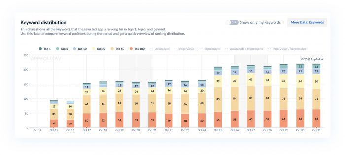 Keyword Distribution