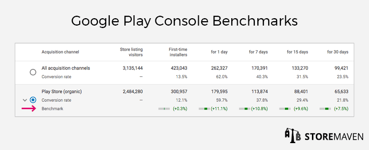Google Play Console Benchmarks