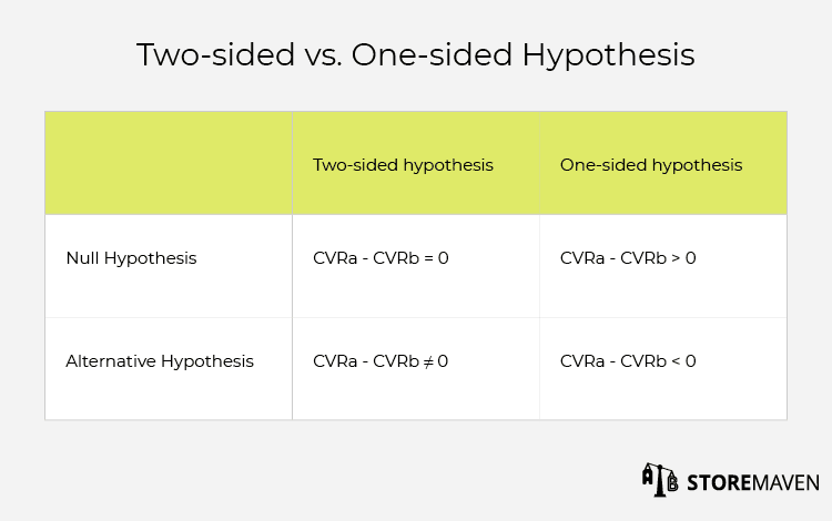 Two-sided vs. One-sided Hypothesis