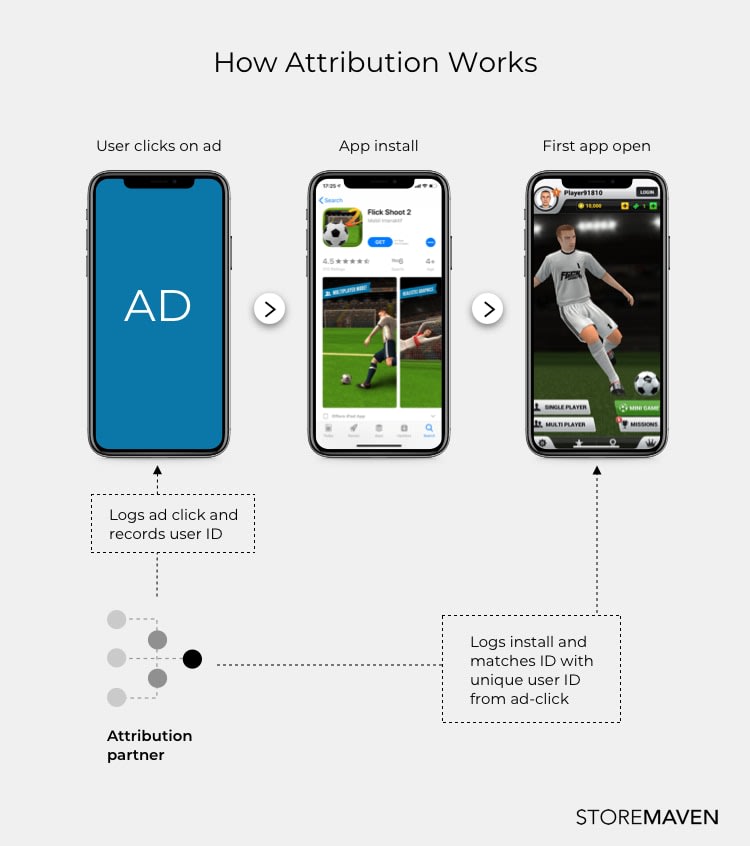 How Attribution Works