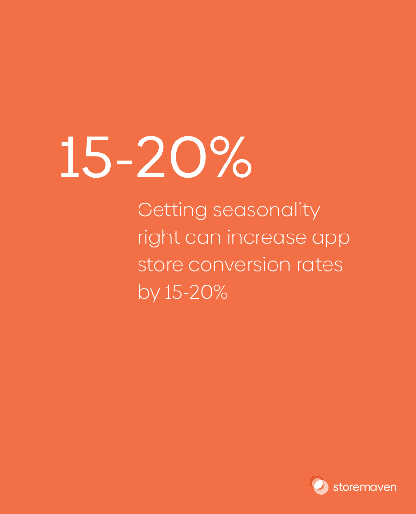 Getting Seasonality right can increase app store conversion rates by 15-20%