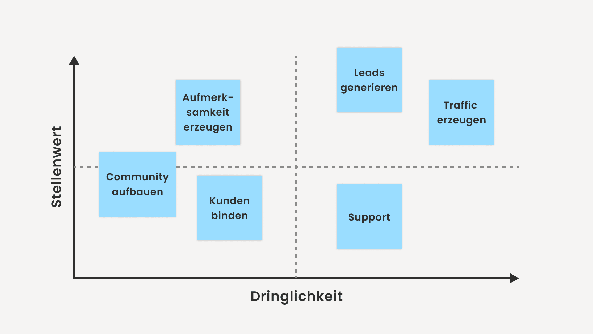 2x2-Matrix zur Zielpriorisierung